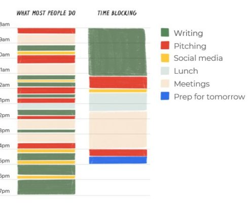 example of time blocking versus a typical workday schedule of tasks