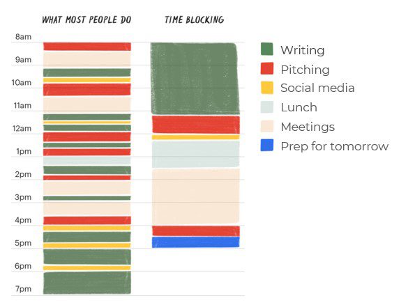 example of time blocking versus a typical workday schedule of tasks